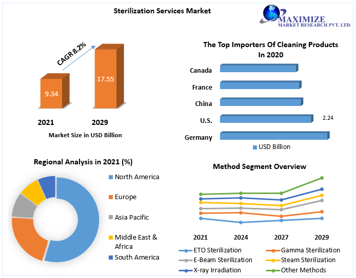 Sterilization Services Market worth USD 17.55 Bn by 2029 Opportunity Analyses, Market Competitiveness, and Industry Forecast 
