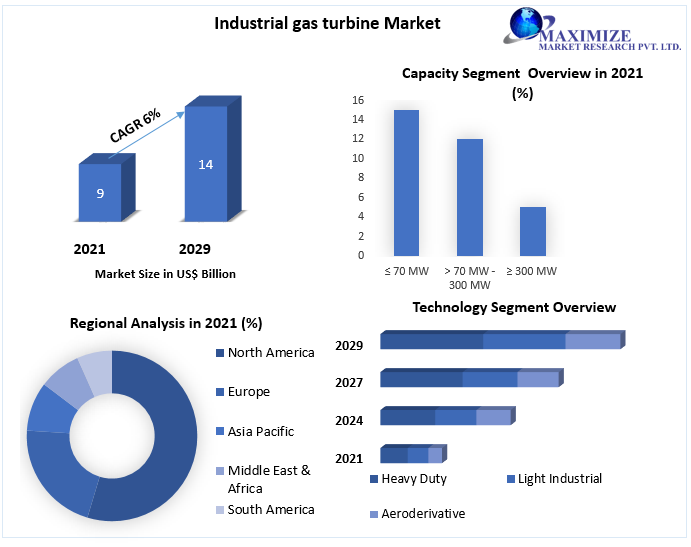 Industrial Gas Turbine Market to Hit USD 14 Billion by 2029 Trends, Statistics, Dynamics, Segment Analysis.