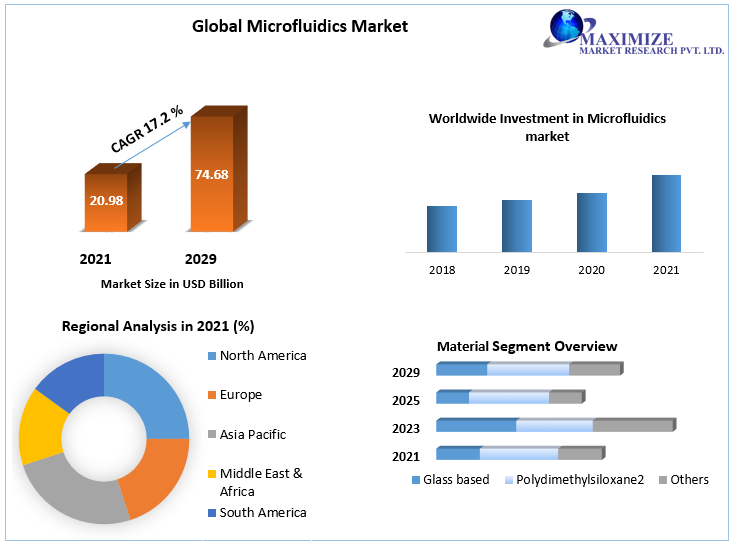 Microfluidics Market To Reach a Value Of 108.33 Bn. in 2029, With A Robust CAGR Of 22.97 % Returns on Investment, Growth Hubs and Technological Advancement 