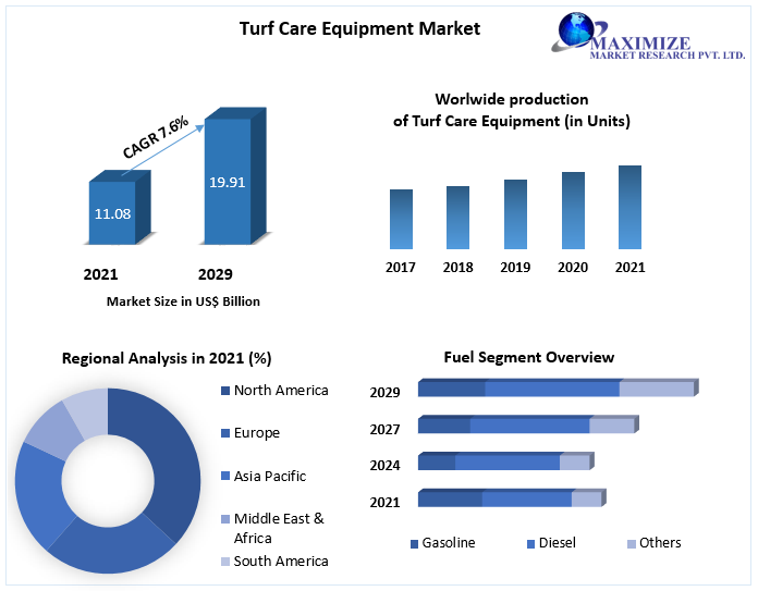 Turf Care Equipment Market Size is expected to reach USD 19.91 Billion by 2029 Analysis, Recent Trends, Challenges, and Opportunities Forecast 