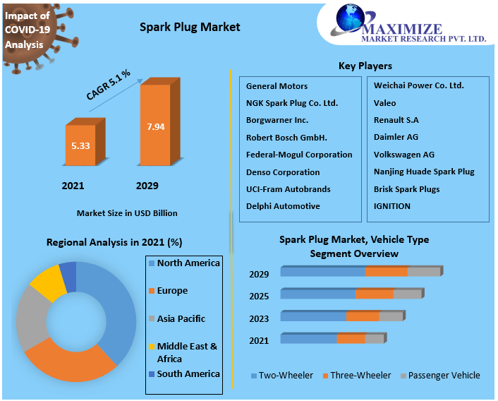 Spark Plug Market worth USD 7.94 Bn. by 2029 Growth, Size, Share, Trends, Forecast, Supply Demand to 2029