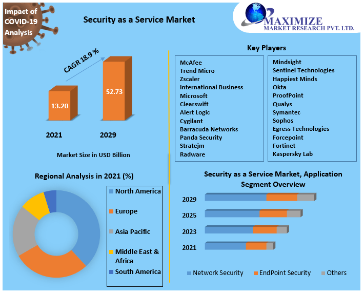 Security as a Service Market worth USD 52.73 Bn. by 2029 Drivers, Constraints, Opportunities, Threats, Challenges and Investment Opportunities, Size, Share and Outlook