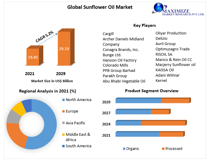 Sunflower Oil Market worth USD 29.19 Bn.by 2029 Opportunity Analyses, Market Competitiveness, and Industry Forecast
