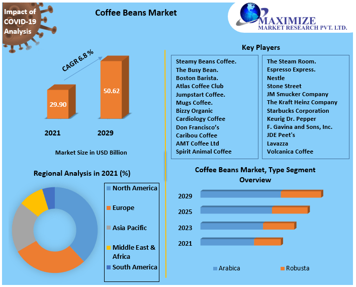 Coffee Beans Market worth USD 50.62 Billion by 2029 Market Dynamics, Demand and Supply, Manufacturers and Distributors, Value and Volume, Trends, Competitive Landscape, and Regional Outlook