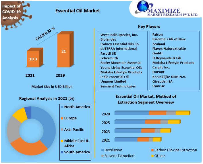 Essential Oil Market to reach USD 21 Bn by 2029 Market Size, Dynamics, Demand and Supply, Value and Volume, Trends, Competitive Landscape, And Regional Outlook