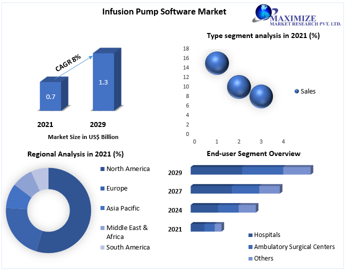 Infusion Pump Software Market to Reach USD 1.3 Billion by 2029 Opportunities, Trends, And Growth by Type, Application, End-User, and Region.