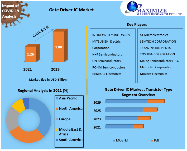 Gate Driver IC Market to reach 1.90 Billion by 2029 Market Analysis, Trends, Competitive Landscape, Regional Outlook, and Potential Market