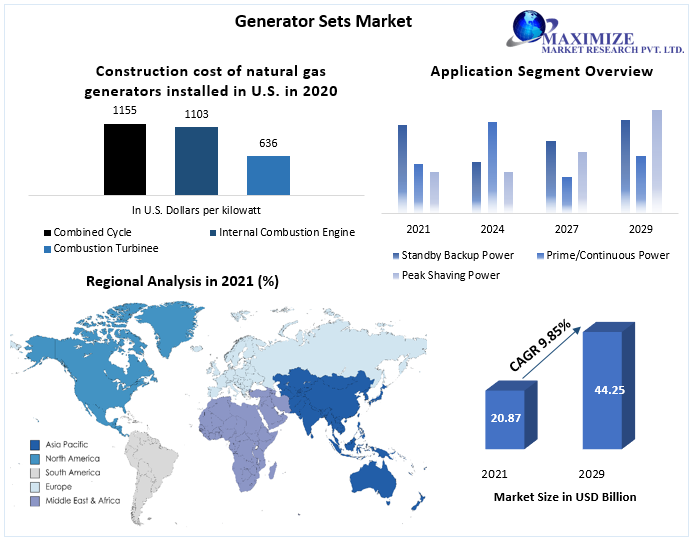 Generator Sets Market worth USD 44.25 Bn. by 2029 Market share, Growth Opportunities, Technological Advancements, Participant's Growth Strategies