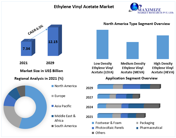 Ethylene Vinyl Acetate Market is expected to reach US$ 12.15 Bn. by 2029 Asia Pacific to dominate Ethylene Vinyl Acetate Market By 2029