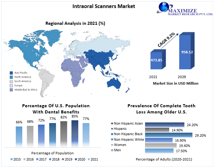Intraoral Scanners Market worth USD 958.12 Mn by 2029 Region-Wise Analysis of Major Players and Changing Growth Factor, Market Trends