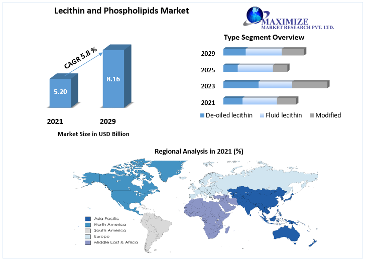 Lecithin and Phospholipids Market To Generate Revenue worth 8.16 billion by 2029 Market Analysis, Key Players, Segment Analysis, Growth Opportunities, Challenges, Key Trends,