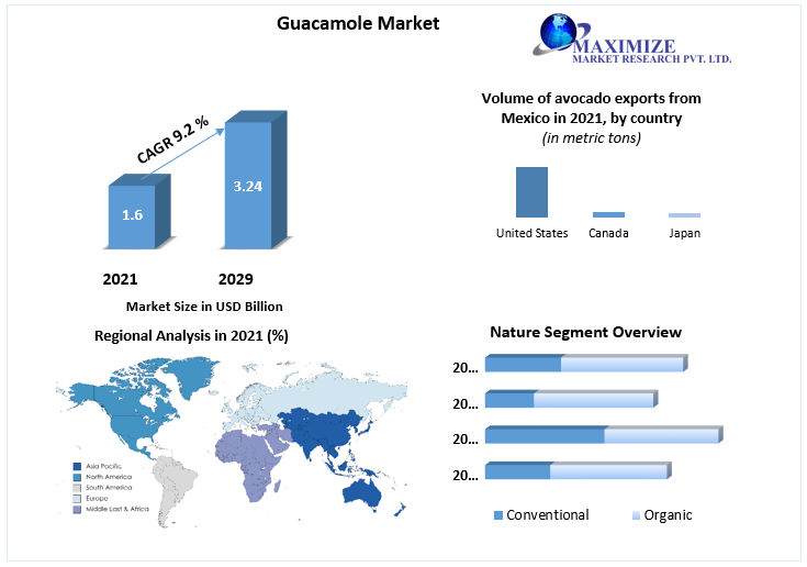Guacamole Market worth USD 3.24 Bn by 2029 Industry Size Competitive Landscape, New Market Opportunities, and Current and Future Trends