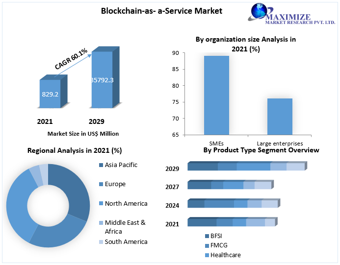 Blockchain-as-a-Service Market worth USD 35792.3 Mn by 2029 Competitive Landscape, New Market Opportunities, Growth Hubs, Return on Investments