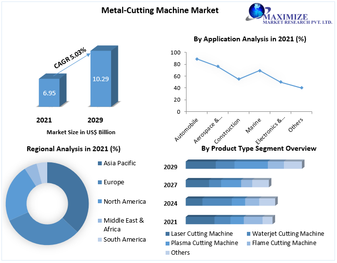 Metal-Cutting Machine Market worth USD10.29 Bn. by 2029 Growth, Trends, Market Share Analyses