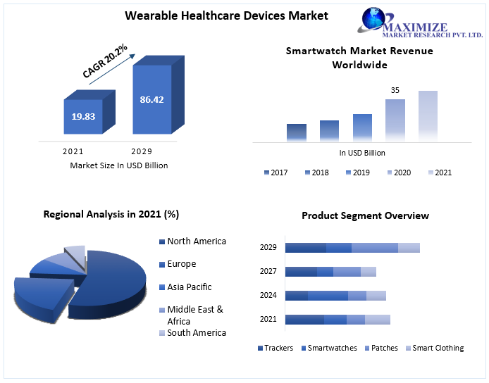 Wearable Healthcare Devices Market worth USD 86.42 Bn. by 2029 Growth, Size, Share, Trends, Opportunity, and competitive landscape 