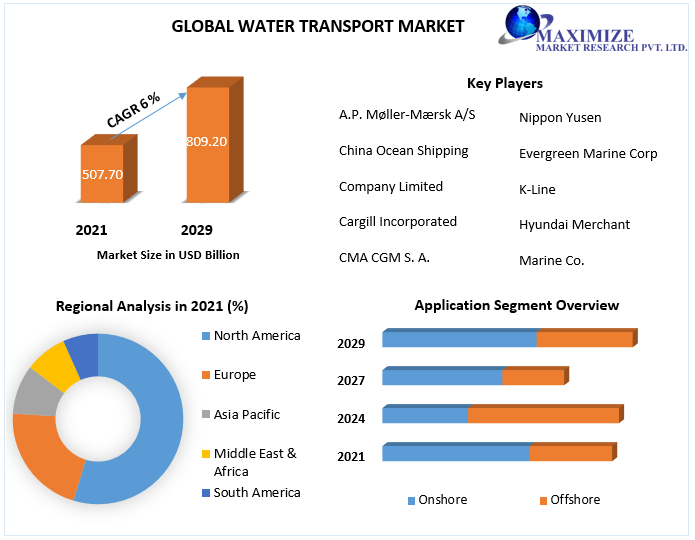 Water Transport Market worth USD 809.20 Bn. by 2029 Growth, Size, Share, Trends, Forecast, Supply Demand to 2029
