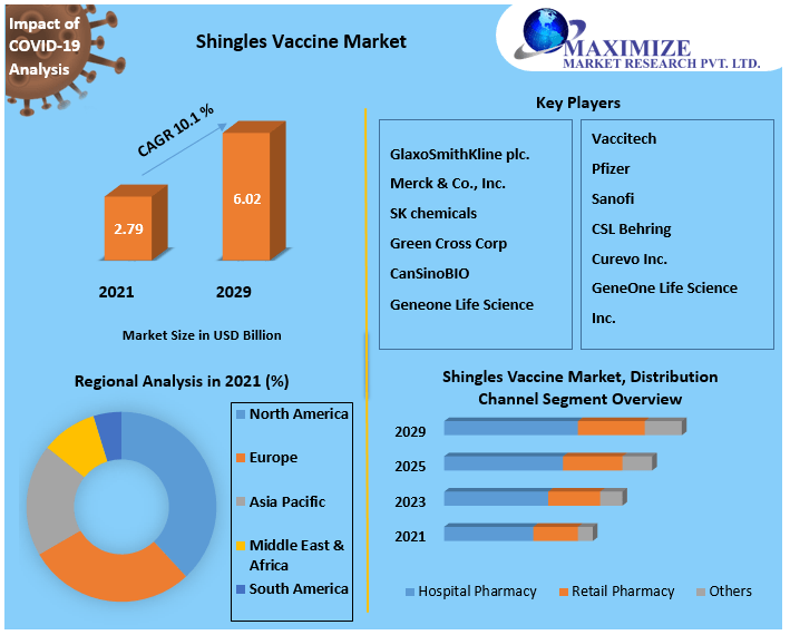 Shingles Vaccine Market worth USD 667.80 Million by 2029 Market Trends, Demand and Supply, Manufacturers and Distributors, Value and Volume, Competitive Landscape, and Regional Outlook