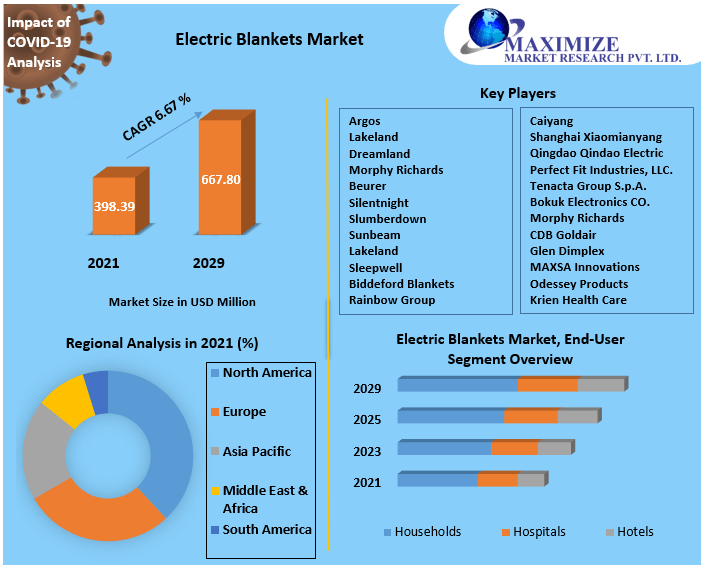 Electric Blankets Market worth USD 667.80 Million by 2029 Market Trends, Demand and Supply, Manufacturers and Distributors, Value and Volume, Competitive Landscape, and Regional Outlook