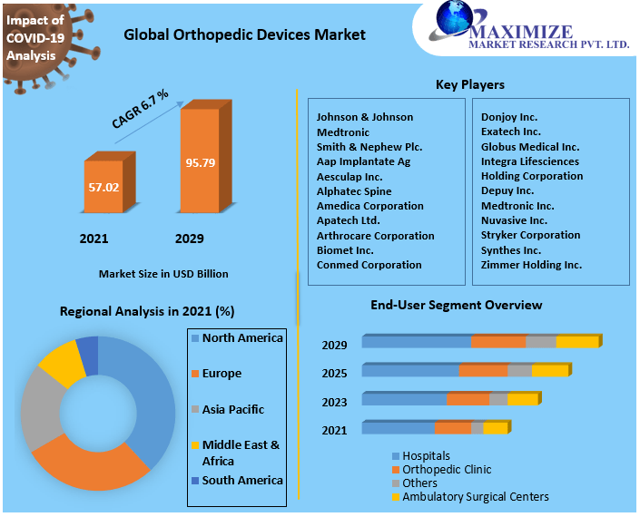 Orthopedic Devices Market worth USD 95.79 Bn. by 2029 Competitive Landscape, New Market Opportunities, Growth Hubs, Return on Investments