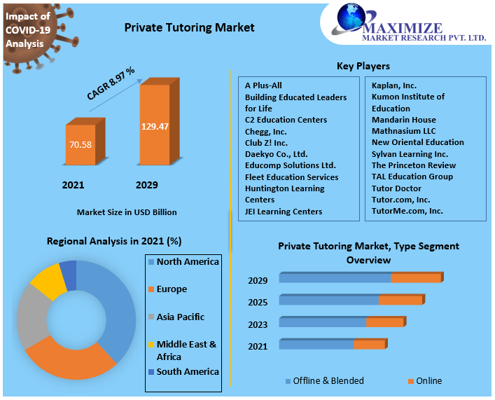 Private Tutoring Market worth USD 129.47 Bn. by 2029 Development, Key Opportunity, Application, Type, Global Growth and Forecast