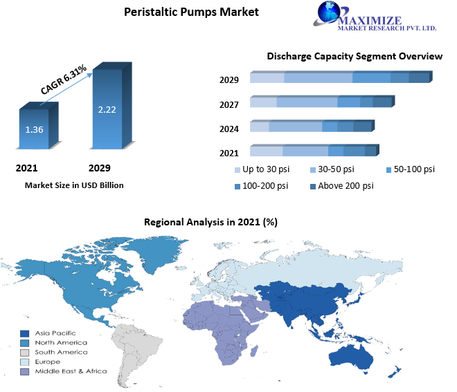 Peristaltic Pumps Market worth USD 2.22 Bn. by 2029 Growth, Size, Share, Trends, Forecast, Supply Demand to 2029
