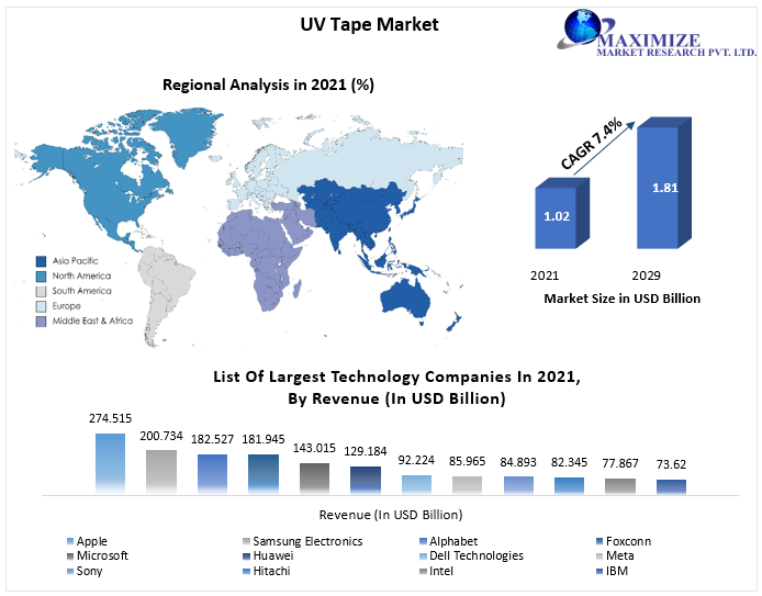 UV Tape Market worth USD 1.81 Billion by 2029 Market Dynamics, Demand and Supply, Value and Volume, Competitive Landscape   