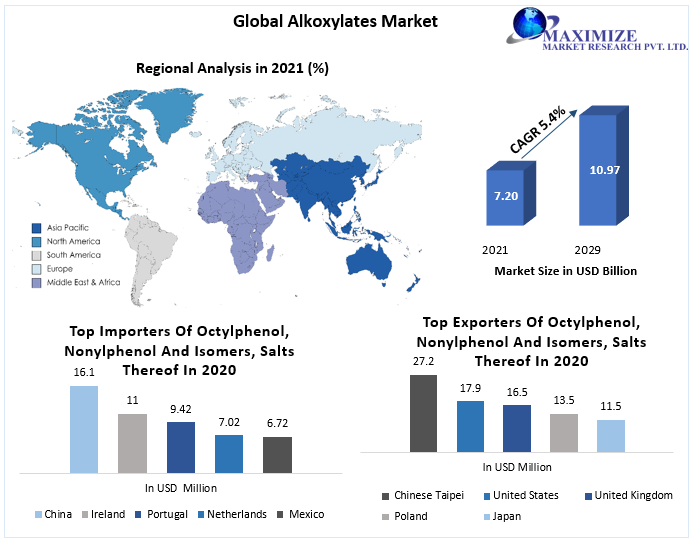 Alkoxylates Market to reach USD 10.97 Billion by 2029 Market Dynamics, Current Trends, Demand and Supply, Value and Volume, Manufactures and Distributors, Competitive Landscape.