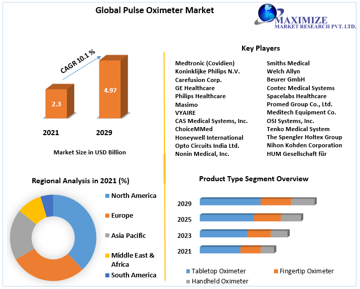 Pulse Oximeter Market worth USD 4.97 Billion by 2029 Market Dynamics, Demand and Supply, Manufacturers and Distributors, Value and Volume, Competitive Landscape, and Regional Outlook