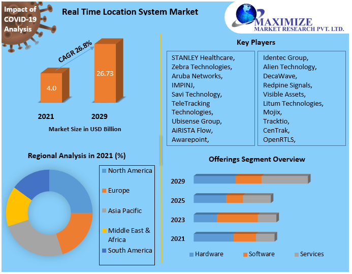 Real-Time Location System Market worth USD 26.73 Bn. by 2029 Growth, Size, Share, Trends, Forecast, Supply Demand to 2029
