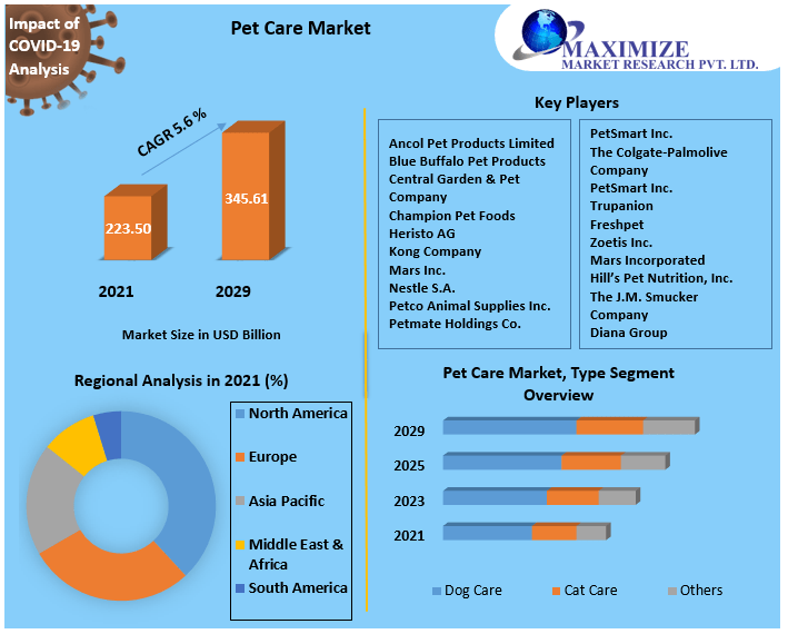 The pet care market is worth US$345.61 billion. Growth, Size, Share, Trends, Forecasts to 2029, Supply Demand to 2029
