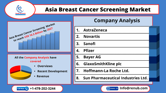 Asia Breast Cancer Screening Market to reach USD 16.5 Billion by 2027