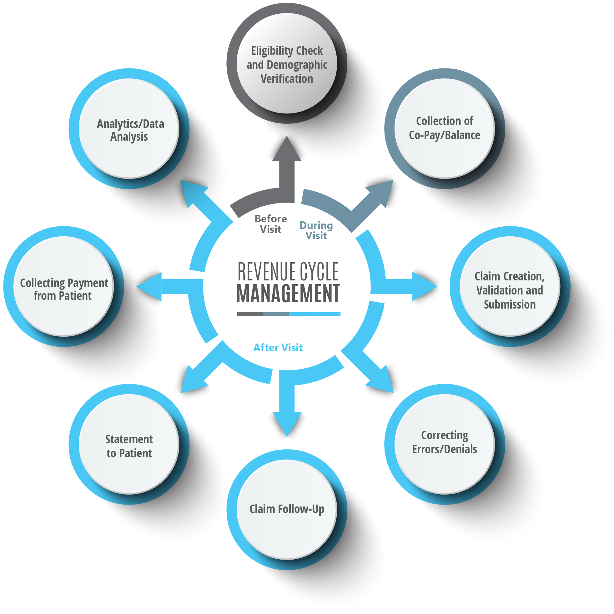 Revenue Cycle Management Market (2022-2027): Global Size, Share, Trends, Demand & Research Report