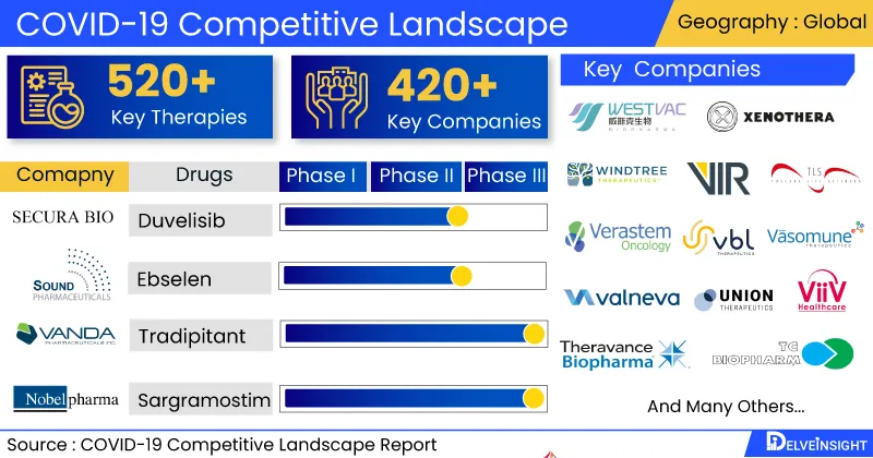 COVID-19 Competitive landscape Report 2022 by DelveInsight