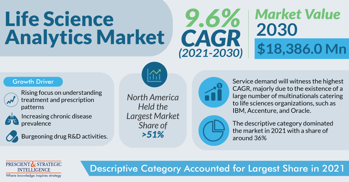 Life Science Analytics Market To Generate $18,386 Million Revenue in 2030 | CAGR 9.6%