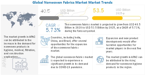 Nonwoven Fabrics Market to Garner $ 53.5 Bn, Globally, by 2025 at 5.7% CAGR| MarketsandMarkets™ Report