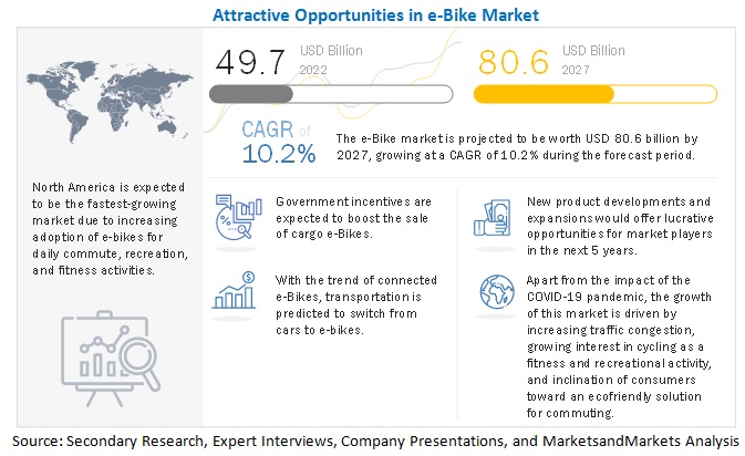 E-Bike Market Estimated to reach $80.6 billion by 2027