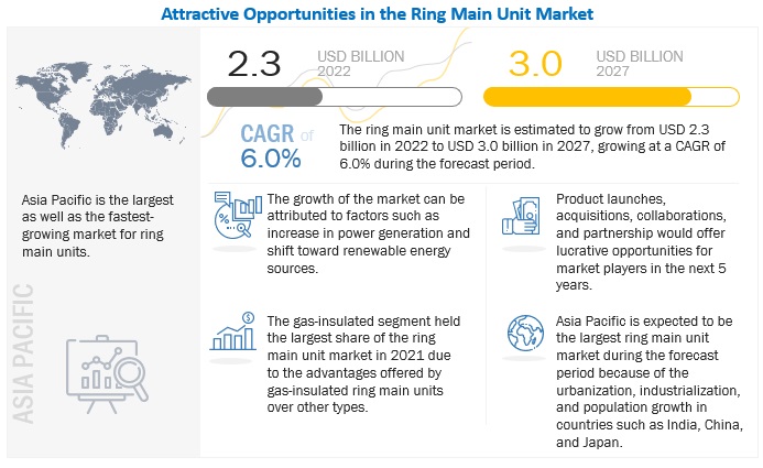 Ring Main Unit Market Size to Reach $3.0 billion in 2027