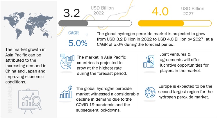 Hydrogen Peroxide Market will be Valued at US$ 4.0 billion by 2027 - Latest Report by MarketsandMarkets™ Hydrogen Peroxide Market will be Valued at US$ 4.0 billion by 2027 - Latest Report by MarketsandMarkets™