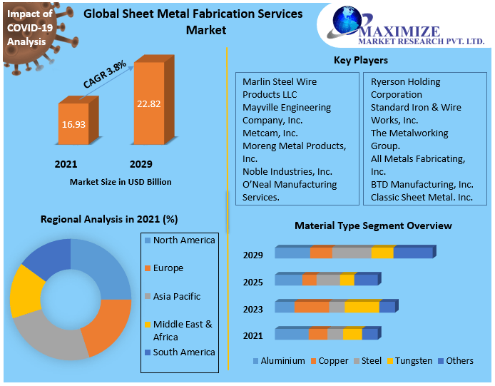 Sheet Metal Fabrication Services Market worth USD 22.82 Bn. by 2029 Opportunity analyses, market competitiveness, and industry forecast