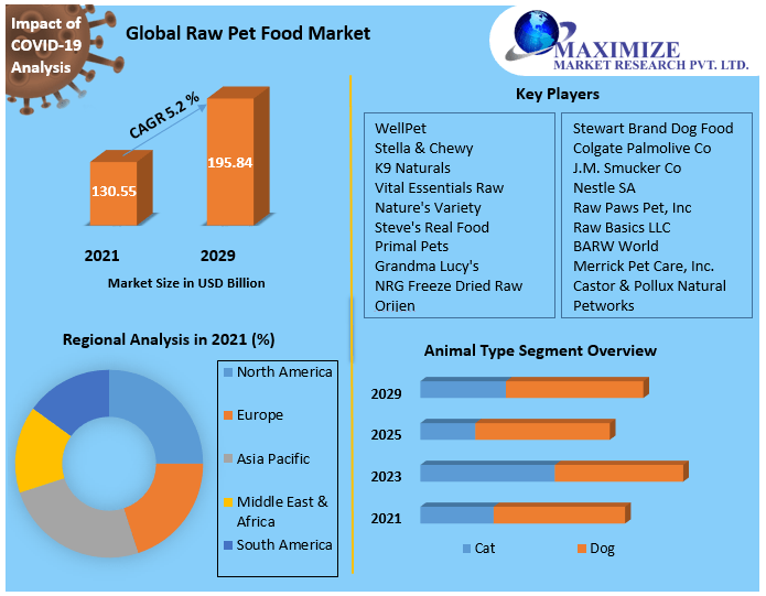 Raw Pet Food Market worth USD 608.96 Mn. by 2029: Competitive Landscape, New Market Opportunities, Growth factors, Return on Investments