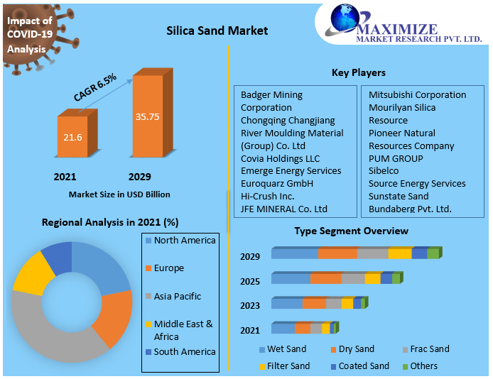 Silica Sand Market worth USD 35.75 Bn by 2029 New Market Opportunities, Growth Factors, Competitive Landscape