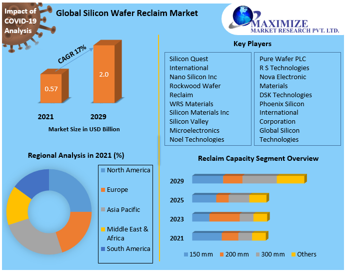 Silicon Wafer Reclaim Market is expected to reach over USD 2000 Mn. by 2029 Wafer reclamation technology to become prevalent among chipmakers during the forecast period