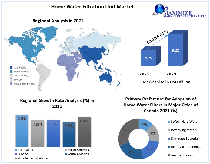 Home Water Filtration Unit Market Growing at 8.65 percent during the forecast period, reaching USD 9.22 Bn. by 2029 Growth Hubs, Technological Advancements, Investment Opportunities