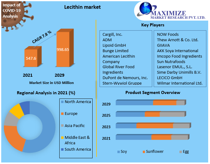 Lecithin Market worth USD 998.65 Mn. by 2029 Industry Impact, Latest Trend Analysis, Progression Status, Revenue Expectation to 2029