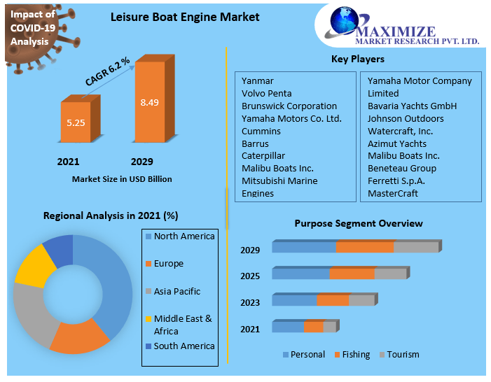 Leisure Boat Engine Market worth USD 8.49 Bn. by 2029 Competitive Landscape, New Market Opportunities, Growth Hubs, Return on Investments