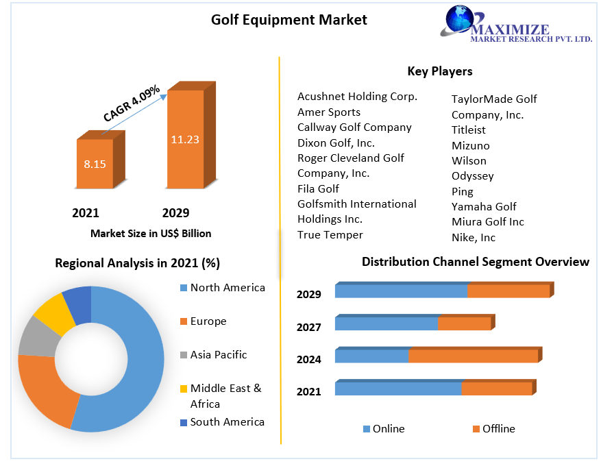 Golf Equipment Market worth USD 11.23 Bn by 2029 New Market Opportunities, Growth Factors, Competitive Landscape