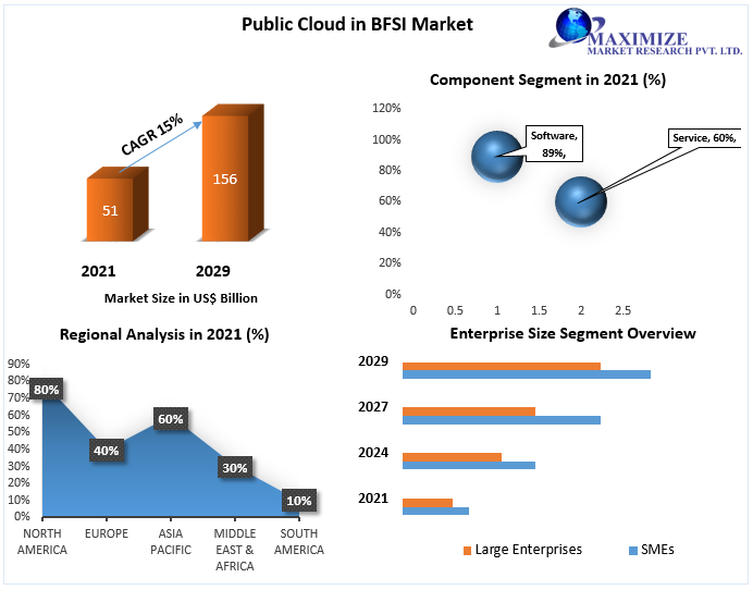Public Cloud in BFSI Market worth USD 156 Bn. by 2029: Competitive Landscape, New Market Opportunities, Growth Hubs, Return on Investments