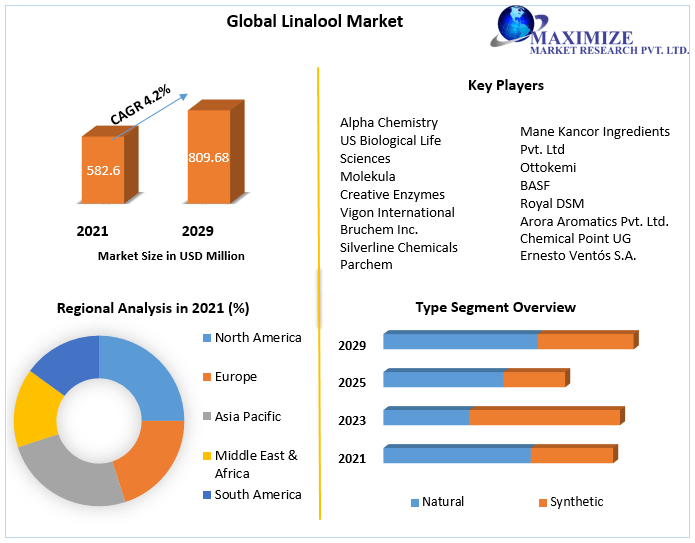 Global Linalool Market is Expected to Reach USD 809.68 Million by 2029 Says MMR in Its Report