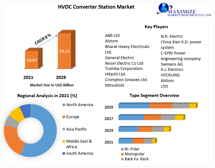 HVDC Converter Station Market worth USD 20.13 Bn. by 2029 Market competitiveness, industry forecast and Opportunity 