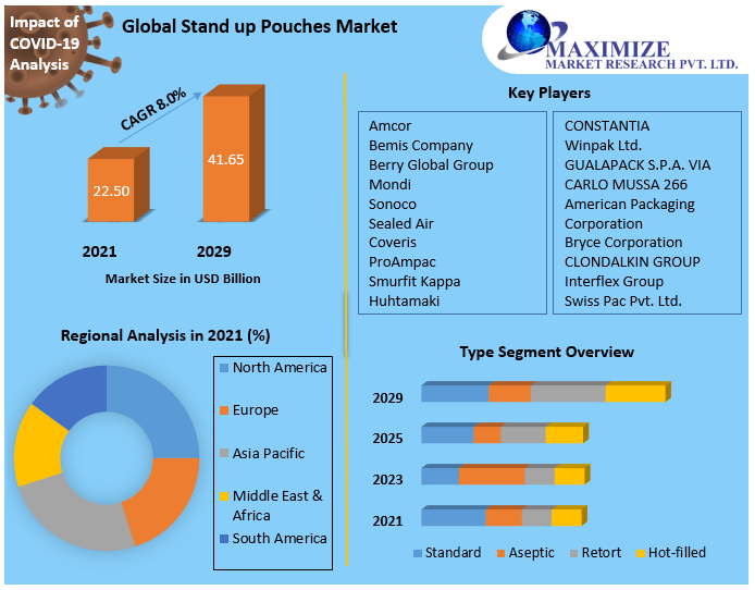 Stand up Pouches Market worth USD 41.65 Billion by 2029 Market Dynamics, Trends, ROI, Demand and Supply, Competitive Landscape | Regional Analysis